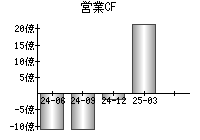 営業活動によるキャッシュフロー