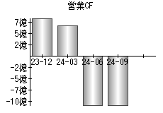 営業活動によるキャッシュフロー