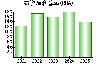総資産利益率(ROA)