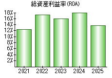 総資産利益率(ROA)