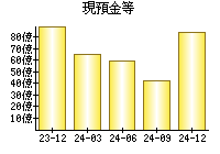 現預金等