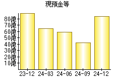 現預金等