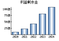 利益剰余金