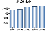利益剰余金