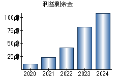 利益剰余金