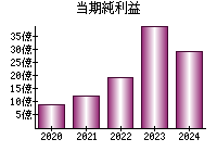 当期純利益