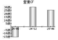 営業活動によるキャッシュフロー