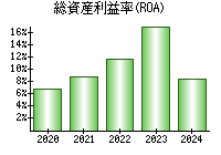 総資産利益率(ROA)