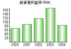 総資産利益率(ROA)