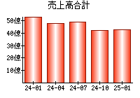 売上高合計
