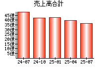 売上高合計
