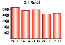 売上高合計