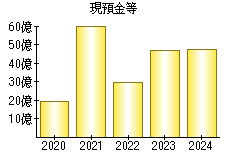 現預金等