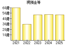 現預金等