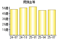 現預金等