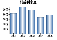 利益剰余金