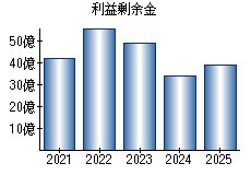 利益剰余金