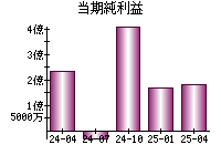 当期純利益