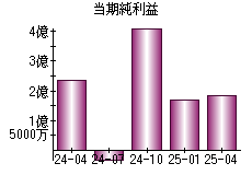 当期純利益