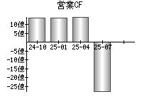 営業活動によるキャッシュフロー