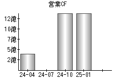 営業活動によるキャッシュフロー