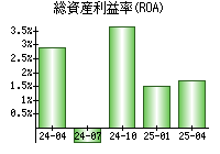 総資産利益率(ROA)