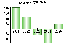 総資産利益率(ROA)