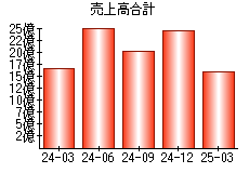 売上高合計