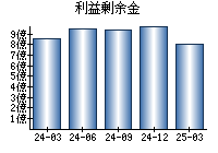 利益剰余金