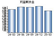 利益剰余金