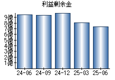 利益剰余金