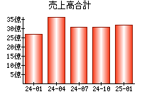 売上高合計