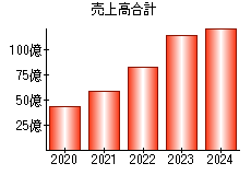 売上高合計