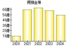 現預金等