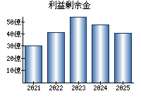 利益剰余金