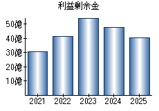 利益剰余金