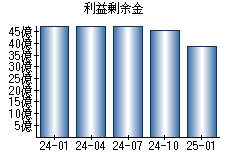 利益剰余金