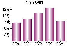 当期純利益
