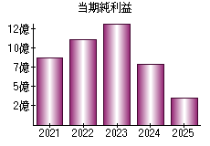 当期純利益