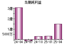 当期純利益