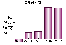 当期純利益