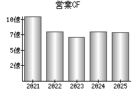 営業活動によるキャッシュフロー