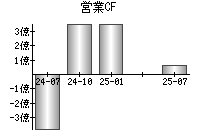 営業活動によるキャッシュフロー