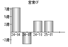 営業活動によるキャッシュフロー