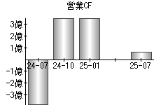 営業活動によるキャッシュフロー