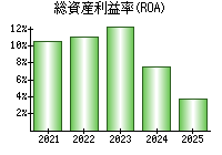 総資産利益率(ROA)