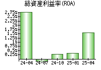 総資産利益率(ROA)