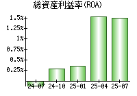 総資産利益率(ROA)