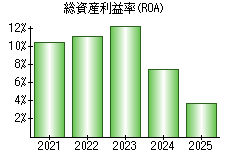 総資産利益率(ROA)