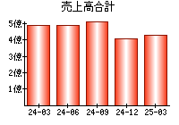 売上高合計
